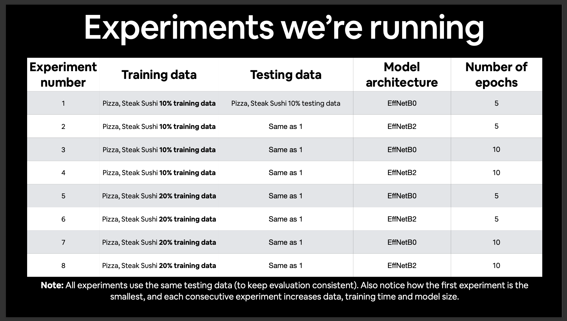 A table showing the structured plan for all 8 experiments, varying model type, data size, and epochs.