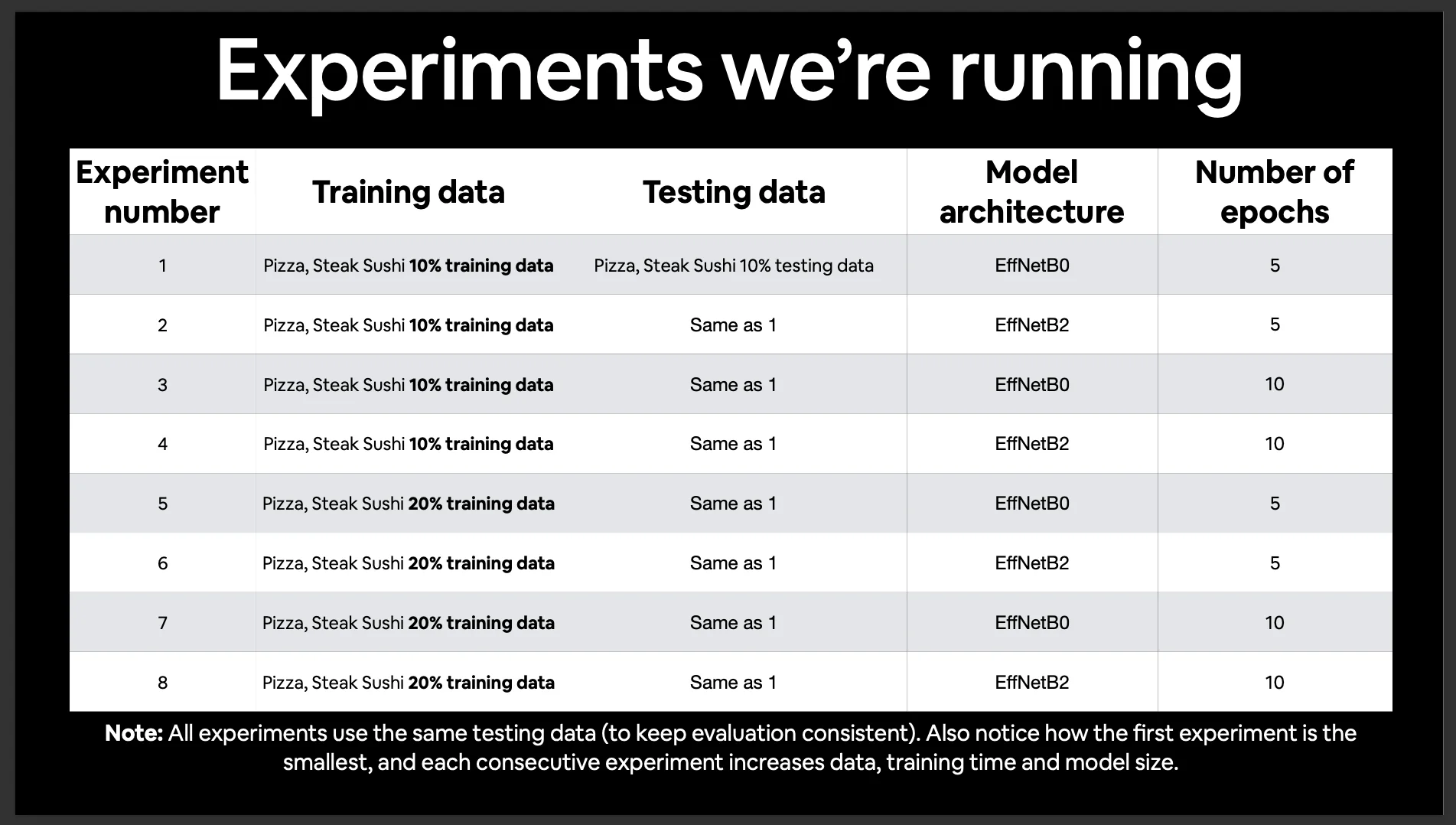 A table showing the structured plan for all 8 experiments, varying model type, data size, and epochs.
