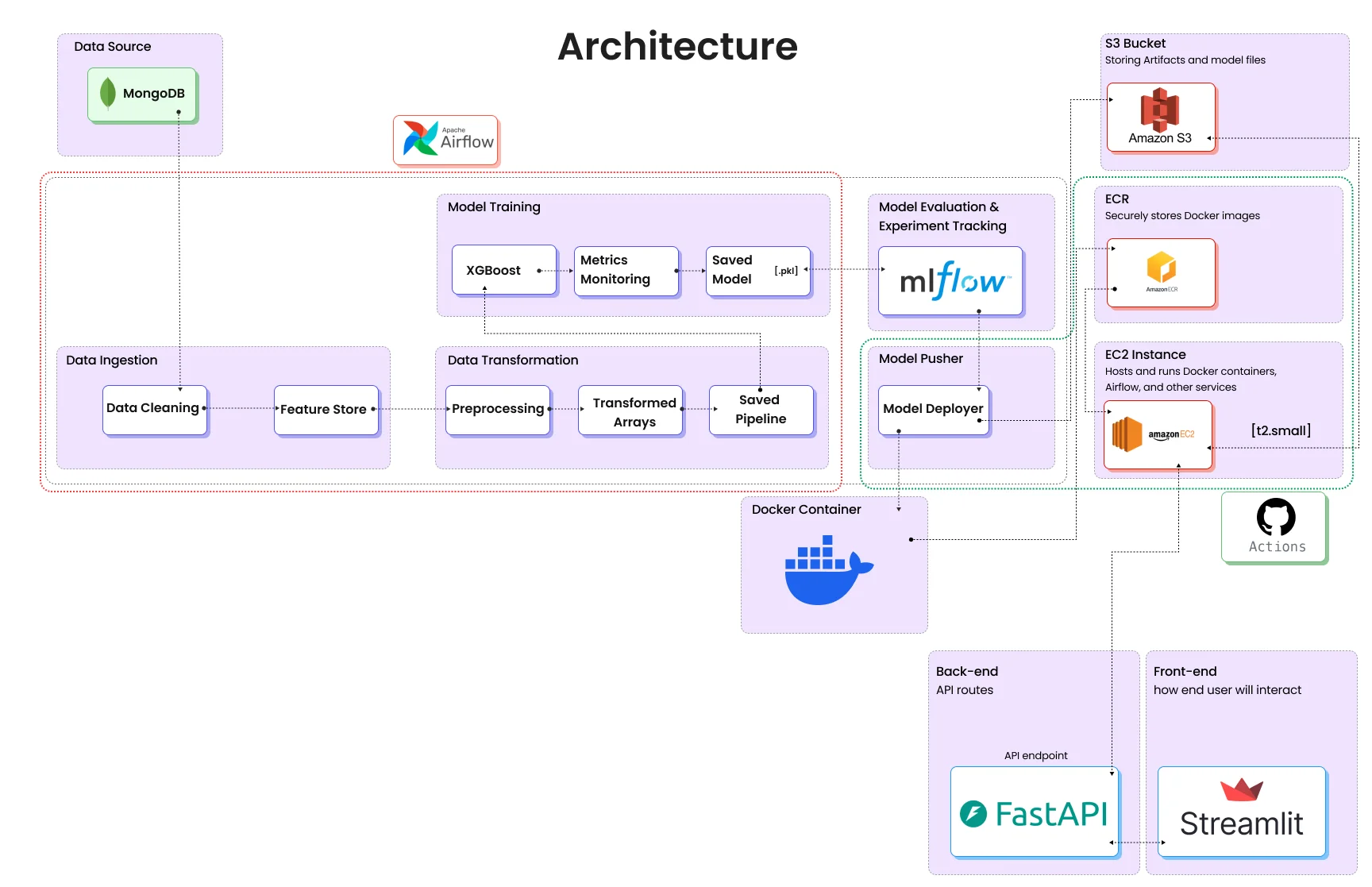 A diagram showing the overall project architecture including AWS services, MLflow, and the FastAPI application.