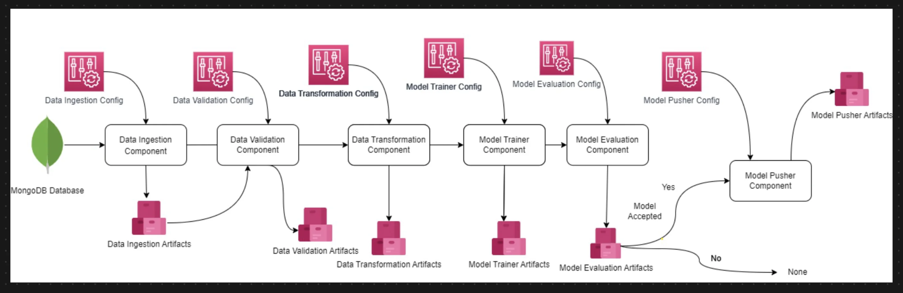 A diagram showing the MLOps pipeline flow from Data Ingestion to Model Pusher.